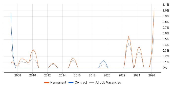 Performance Improvement job vacancy trend in Portsmouth