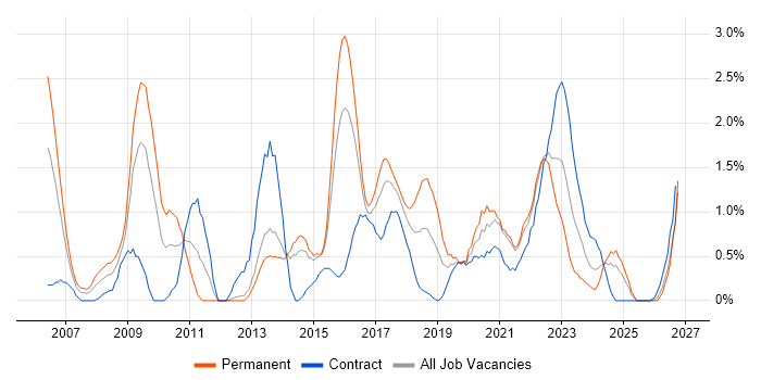 Performance Management job vacancy trend in Portsmouth