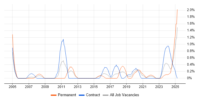 Job vacancy trend for Performance Metrics in Portsmouth Job vacancy trend for Performance Metrics in Portsmouth