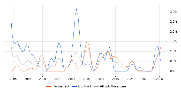Job vacancy trend for Performance Monitoring in Portsmouth Job vacancy trend for Performance Monitoring in Portsmouth