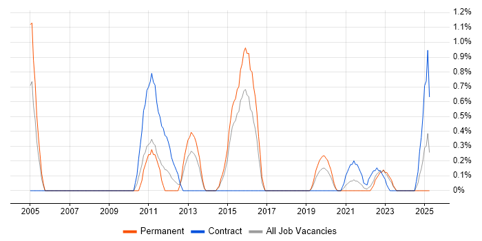 Job vacancy trend for Performance Optimisation in Portsmouth