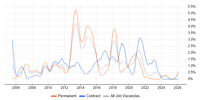 Performance Tuning job vacancy trend in Portsmouth