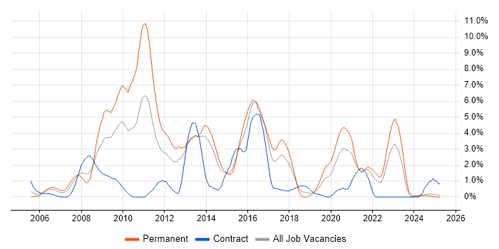 Job vacancy trend for PHP Developer in Portsmouth Job vacancy trend for PHP Developer in Portsmouth