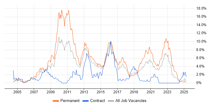 Job vacancy trend for PHP in Portsmouth