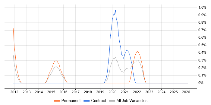 Physical Data Model job vacancy trend in Portsmouth