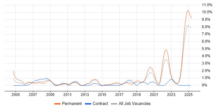 Job vacancy trend for Physics in Portsmouth Job vacancy trend for Physics in Portsmouth
