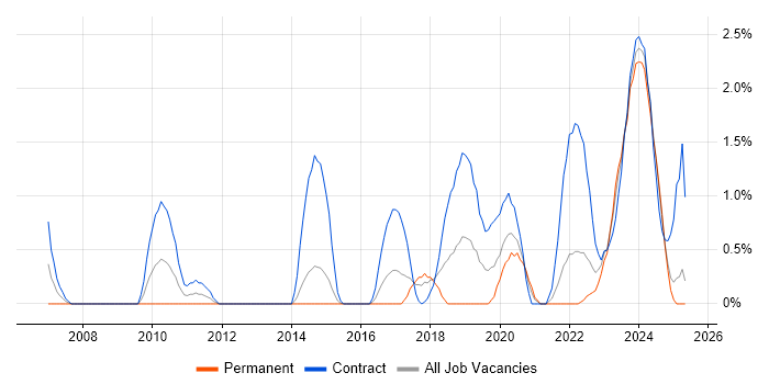 Job vacancy trend for PKI in Portsmouth Job vacancy trend for PKI in Portsmouth
