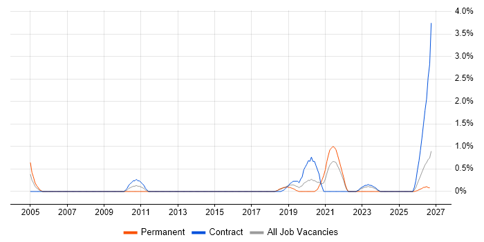Platform Engineer job vacancy trend in Portsmouth