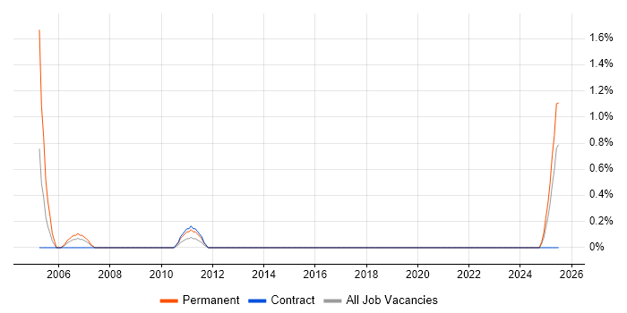 Job vacancy trend for PLC Engineer in Portsmouth Job vacancy trend for PLC Engineer in Portsmouth