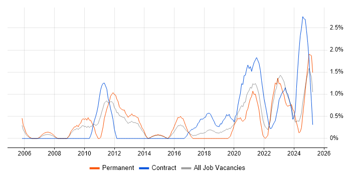 Job vacancy trend for PLM in Portsmouth