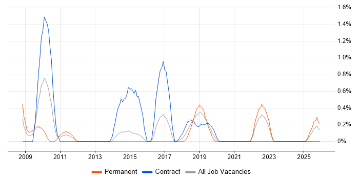 PMO Manager job vacancy trend in Portsmouth