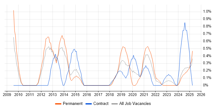 Job vacancy trend for Portfolio Management in Portsmouth