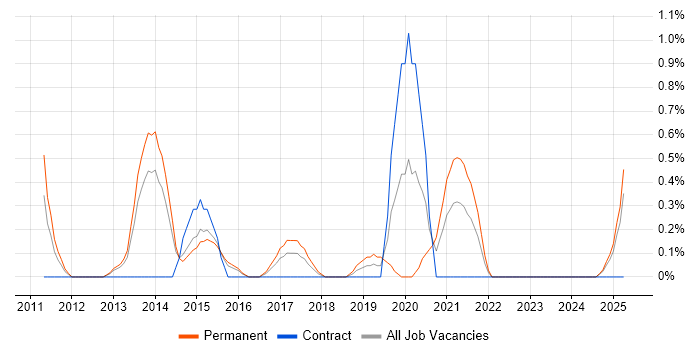 Job vacancy trend for Portfolio Manager in Portsmouth