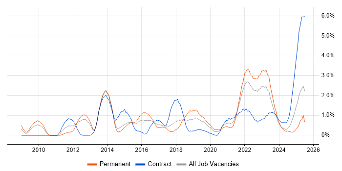 Job vacancy trend for PostgreSQL in Portsmouth