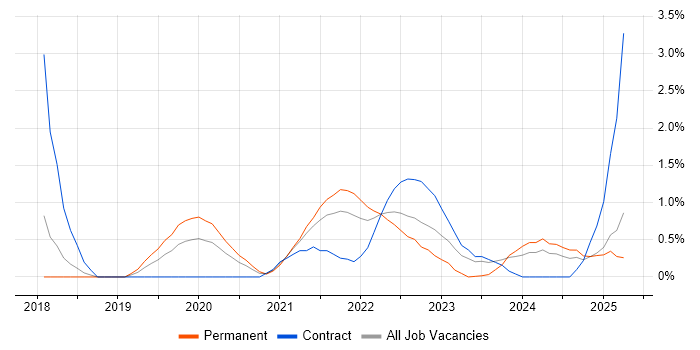 Job vacancy trend for Postman in Portsmouth