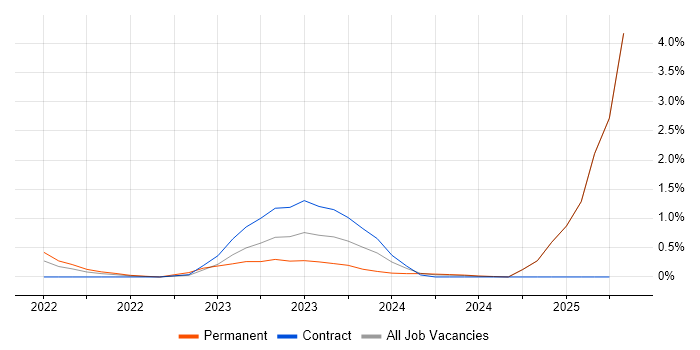 Job vacancy trend for Power Automate in Portsmouth