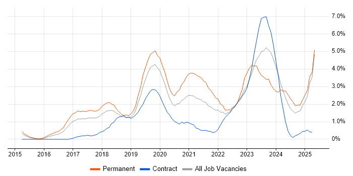 Job vacancy trend for Power Platform in Portsmouth Job vacancy trend for Power Platform in Portsmouth