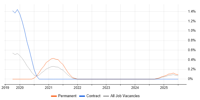Job vacancy trend for Power Query in Portsmouth