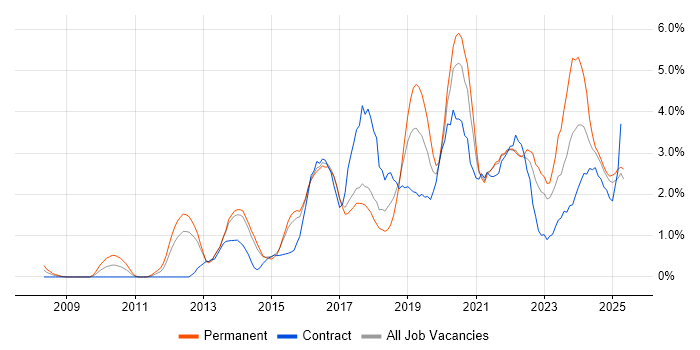 Job vacancy trend for PowerShell in Portsmouth