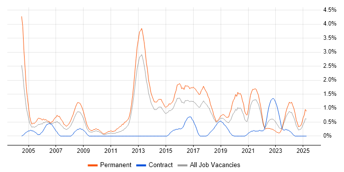 Job vacancy trend for Presales in Portsmouth