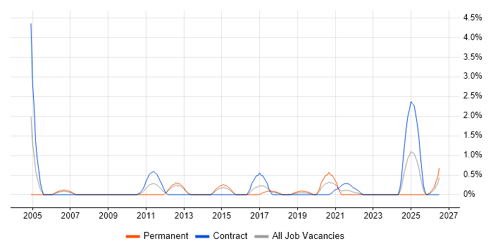 Preventative Maintenance job vacancy trend in Portsmouth