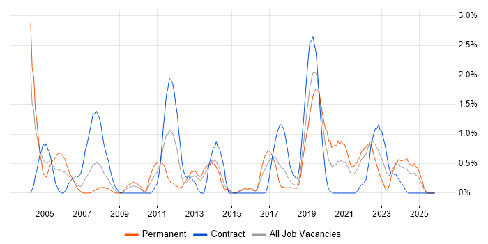 PRINCE job vacancy trend in Portsmouth
