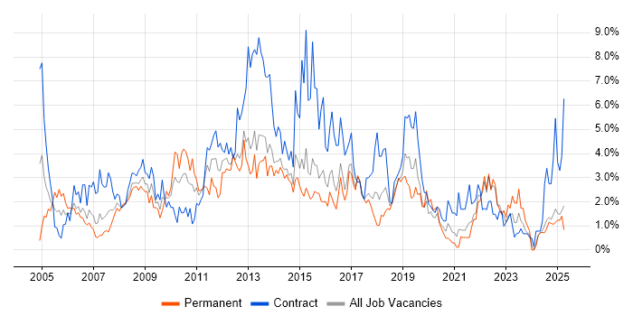 Job vacancy trend for PRINCE2 in Portsmouth