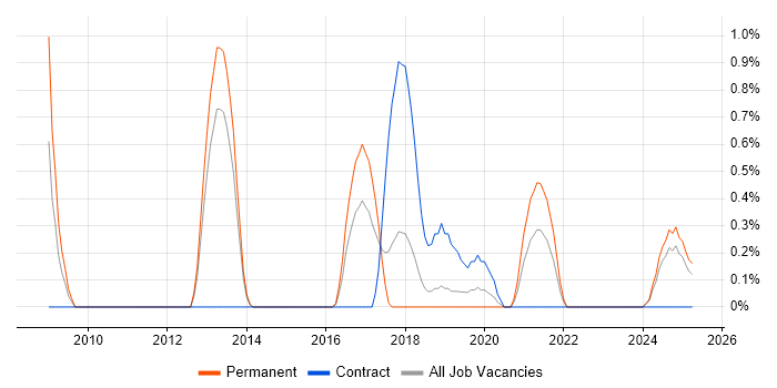 Job vacancy trend for Principal Architect in Portsmouth Job vacancy trend for Principal Architect in Portsmouth
