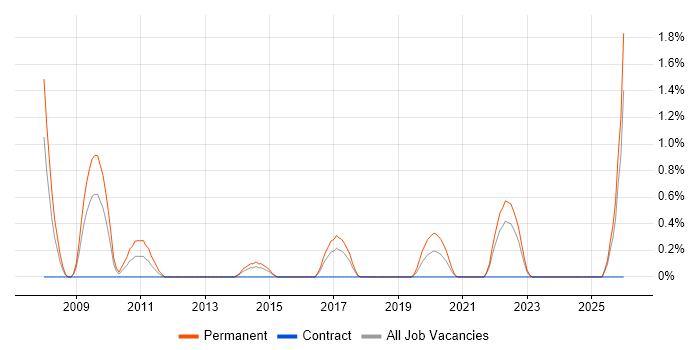 Principal Developer job vacancy trend in Portsmouth