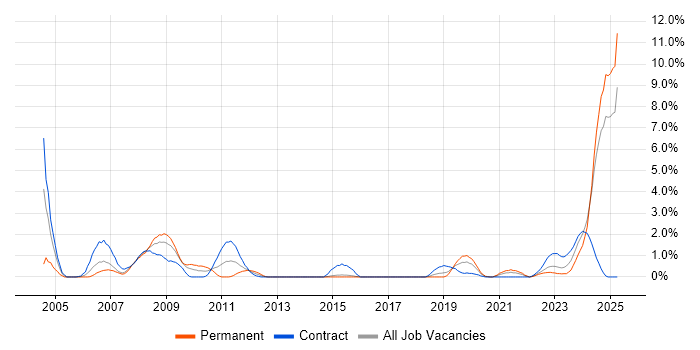 Job vacancy trend for Principal Engineer in Portsmouth Job vacancy trend for Principal Engineer in Portsmouth