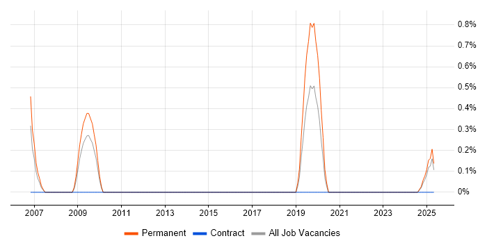 Job vacancy trend for Principal Network Engineer in Portsmouth Job vacancy trend for Principal Network Engineer in Portsmouth