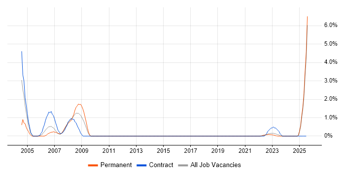 Job vacancy trend for Principal Software Engineer in Portsmouth