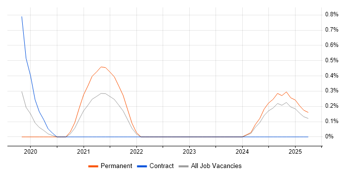 Job vacancy trend for Principal Solutions Architect in Portsmouth Job vacancy trend for Principal Solutions Architect in Portsmouth