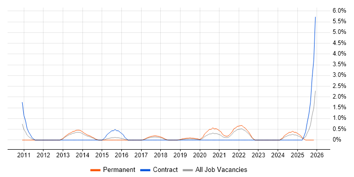 Private Cloud job vacancy trend in Portsmouth