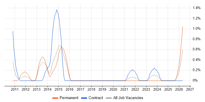 Proactive Maintenance job vacancy trend in Portsmouth
