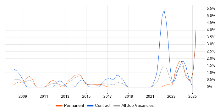 Job vacancy trend for Proactive Monitoring in Portsmouth