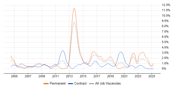 Job vacancy trend for Problem Management in Portsmouth Job vacancy trend for Problem Management in Portsmouth