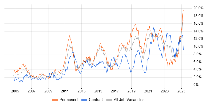 Job vacancy trend for Problem-Solving in Portsmouth Job vacancy trend for Problem-Solving in Portsmouth