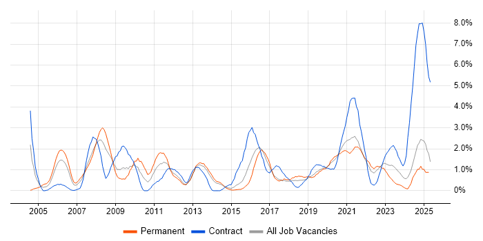 Job vacancy trend for Process Improvement in Portsmouth Job vacancy trend for Process Improvement in Portsmouth