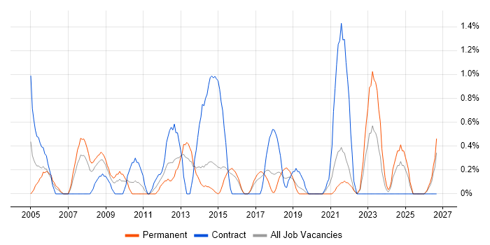 Process Management job vacancy trend in Portsmouth