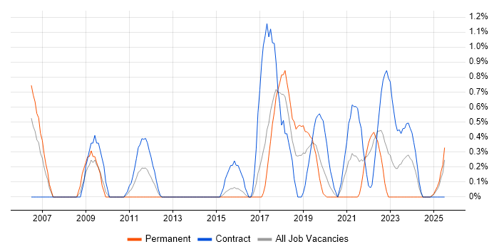 Job vacancy trend for Procure-to-Pay in Portsmouth