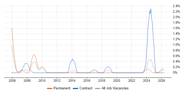 Procurement Manager job vacancy trend in Portsmouth