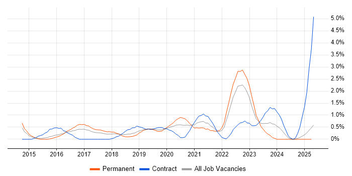 Job vacancy trend for Product Backlog in Portsmouth Job vacancy trend for Product Backlog in Portsmouth