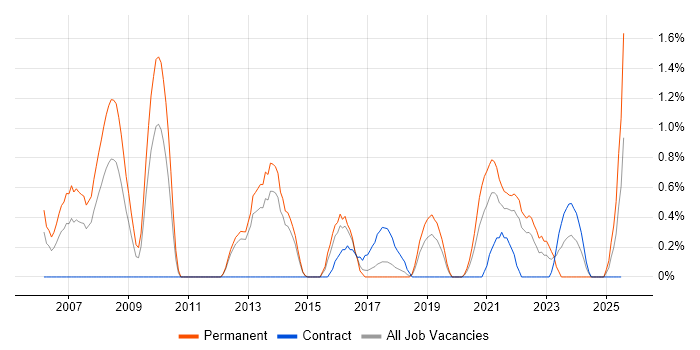 Job vacancy trend for Product Requirements in Portsmouth