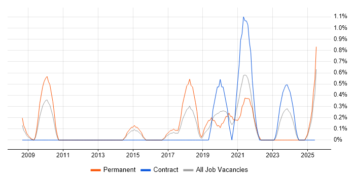 Job vacancy trend for Product Strategy in Portsmouth