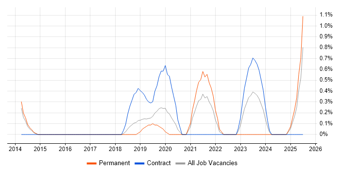 Job vacancy trend for Product Vision in Portsmouth