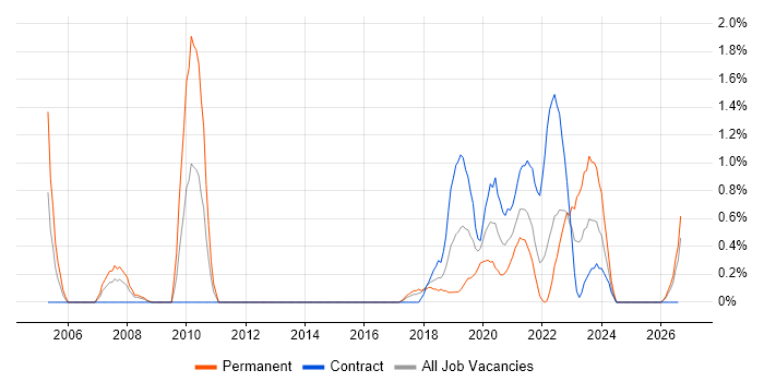 Production Planning job vacancy trend in Portsmouth