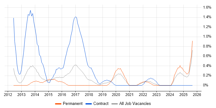 Programme Governance job vacancy trend in Portsmouth