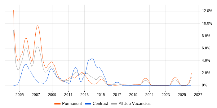 Programmer job vacancy trend in Portsmouth