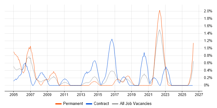 Project Analyst job vacancy trend in Portsmouth